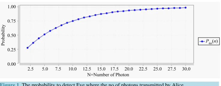 Figure 1. The probability to detect Eve where the no of photons transmitted by Alice.                   