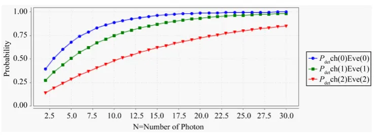 Figure 2. The probability {Pdet ch(i); i = 0, 1, 2} to detect Eve where the no of photons transmitted by Alice