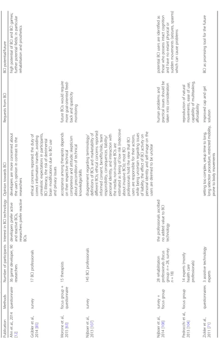 Table 4 Studies with experts/professionals