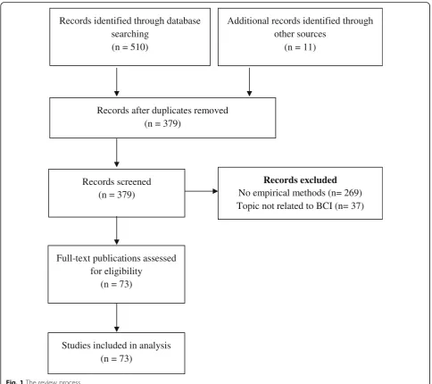 Fig. 1 The review process