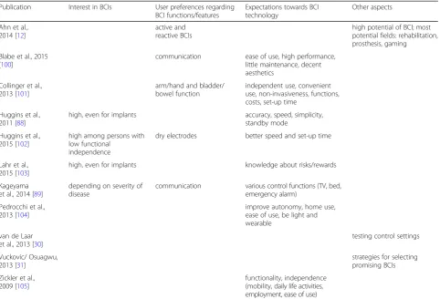 Table 1 Studies with potential users employing quantitative research methods