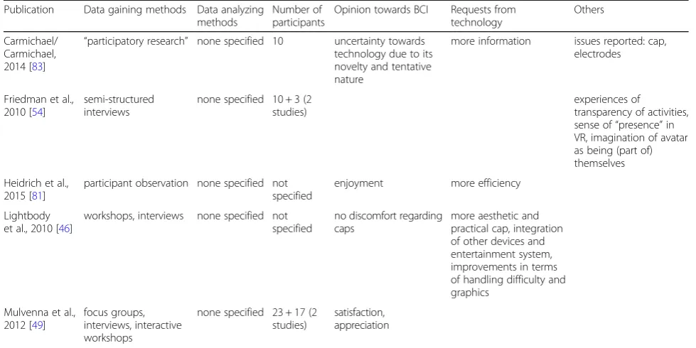 Table 2 Studies with non-impaired participants employing qualitative research methods