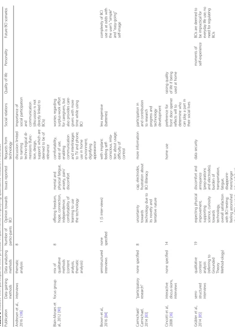 Table 3 Studies with participants with physical impairments employing qualitative research methods