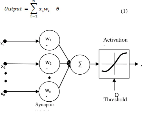 Fig 1: Artificial Neuron 