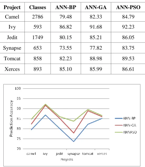 Table 4. Prediction accuracy of ANN models 