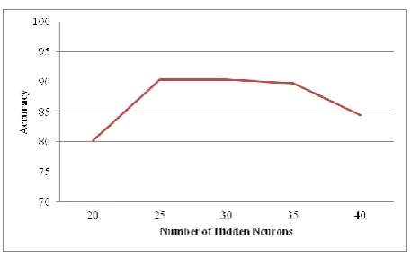 Table 9. Optimum configuration values for ANN-PSO