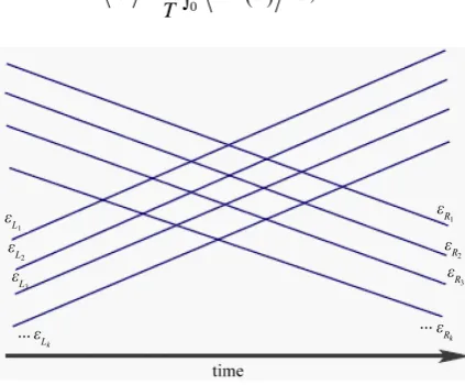 Figure 1. Sketch of diabatic energies of the Left and the Right drifts as a function of time