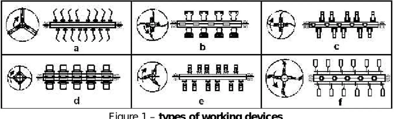 Figure 1 – types of working devices