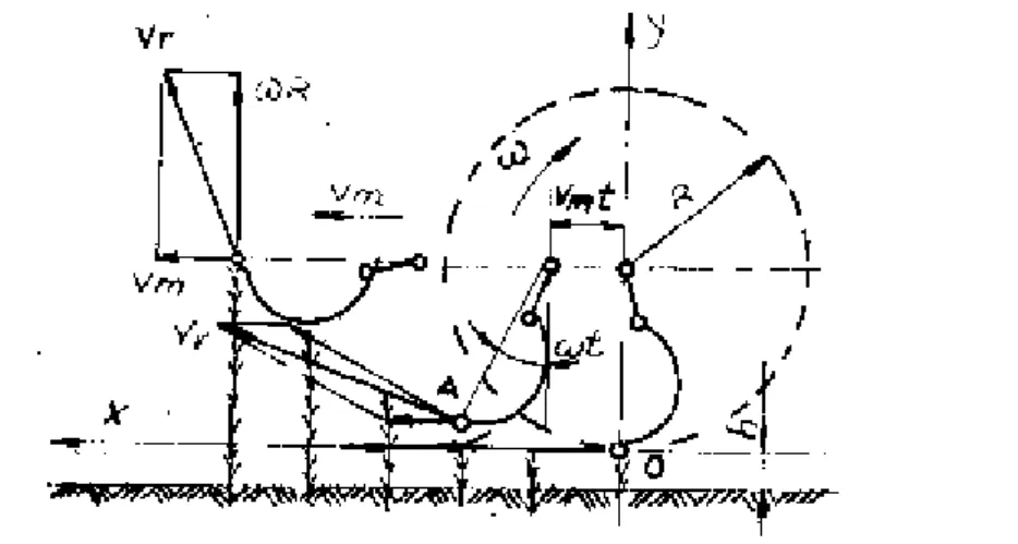 Figure 3 - The kinematics of the device for cutting and chopping