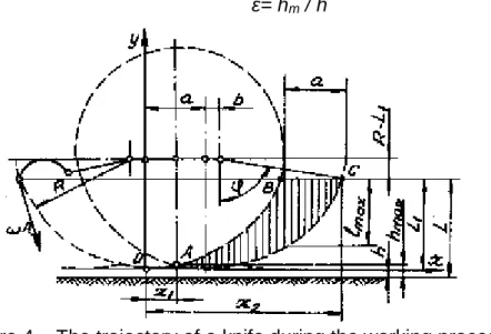 Figure 4 – The trajectory of a knife during the working process
