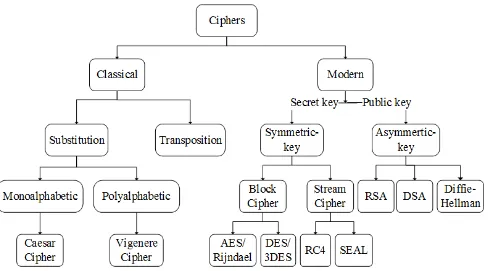 Fig 6: Classification of Encryption methods 