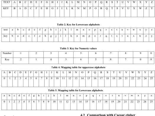 Table 2. Key for Lowercase alphabets 