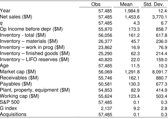 Table 2—Higher Inventory Firms Do Not Get Better Valuations? 