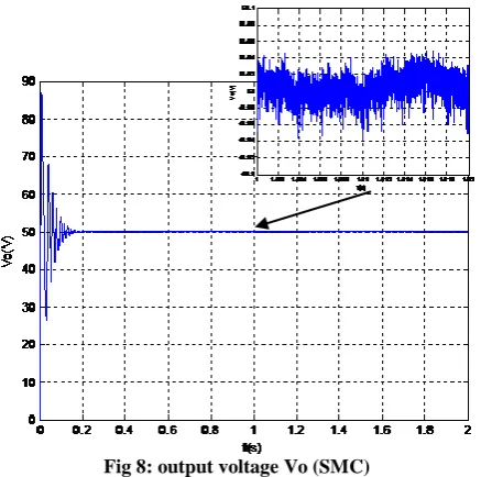 Fig 8: output voltage Vo (SMC) 