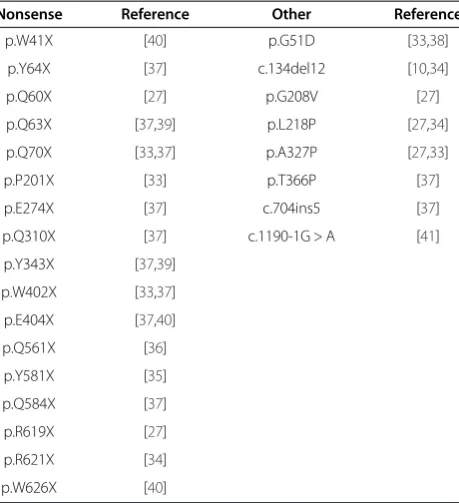 Figure 1 IDUA activity analysis. (A) Time dependence, using 1 mM substrate and 0.17 mg × ml-1 protein