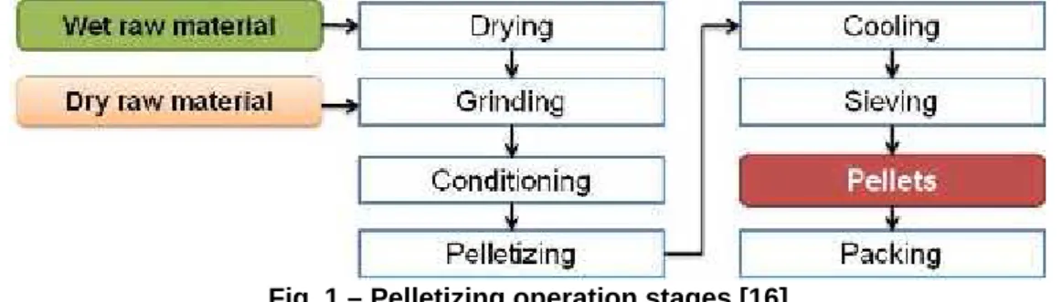 Fig. 1 – Pelletizing operation stages [16]