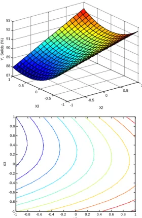 Fig. 4. Response surface and contour plot for alum sludge dewatering: X2:  coded H 2 O 2  and X3: pH vs