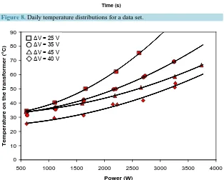Figure 8. Daily temperature distributions for a data set. 