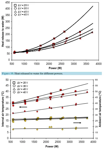 Figure 11. Ambient and internal air temperature for different power (dark symbols: in-ternal air; pale symbols: ambient air)