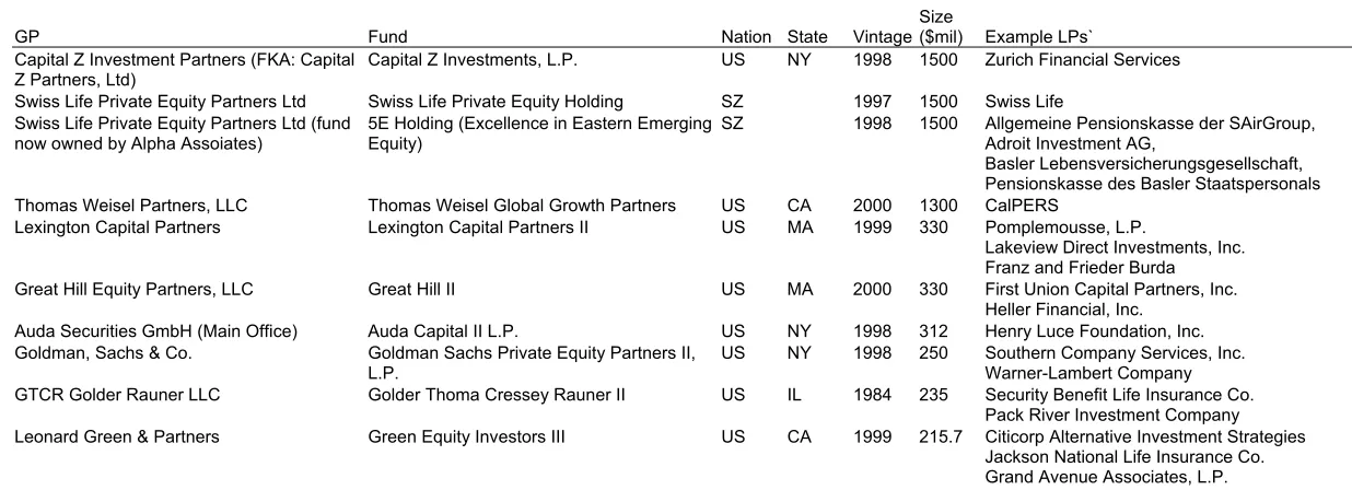Table 1 - Example Funds of Funds 