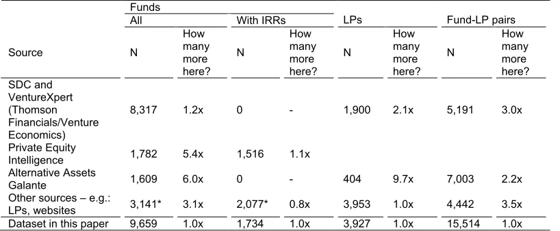 Table 2 – Comparison of Datasets by Source 