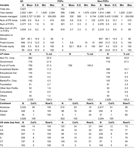Table 3 – Summary Statistics for LPs 