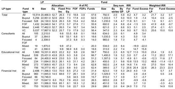Table 5 – Summary of Means for LP-fund Pairs 