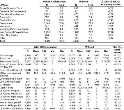 Table 7 – Comparison of Data Subsets with and without IRR Information 