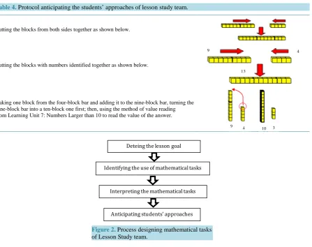 Table 4. Protocol anticipating the students’ approaches of lesson study team.                                            