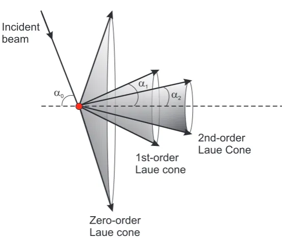 Figure 11. Three Laue cones representing the diffracted beams from a row of atoms 