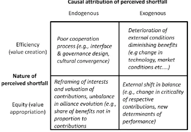 Figure 2.1: Mapping expectation shortfalls (Arino and Doz, 2000) 
