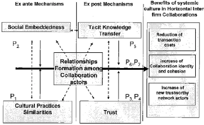 Figure 2.2: Conceptual framework of systematic culture in horizontal inter-firm 