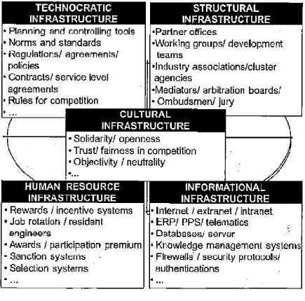 Figure 2.3: Management infrastructures for co-opetition in manufacturing networks 