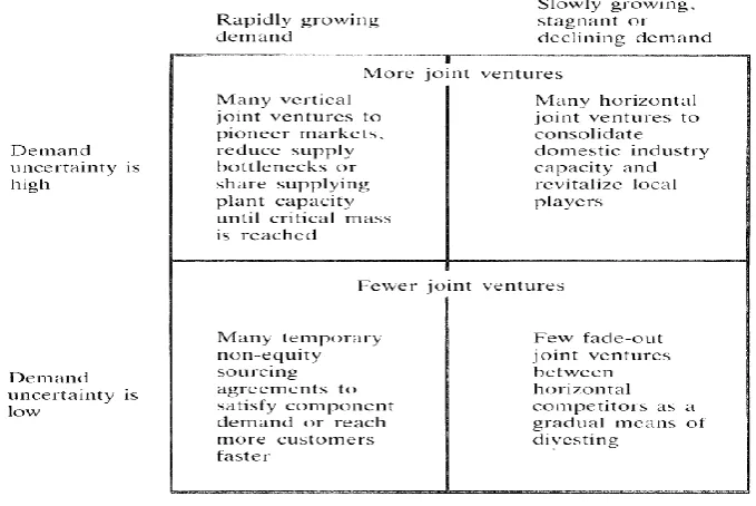 Figure 2.7: Effect of demand uncertainty and growth on joint venture formation, assuming 
