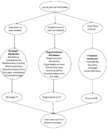 Figure 2.8: Partner attributes and joint venture success: A three-fold classification scheme 