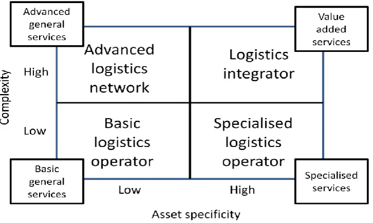 Figure 2.9: Different types of LSPs (Persson and Virum, 2001) 