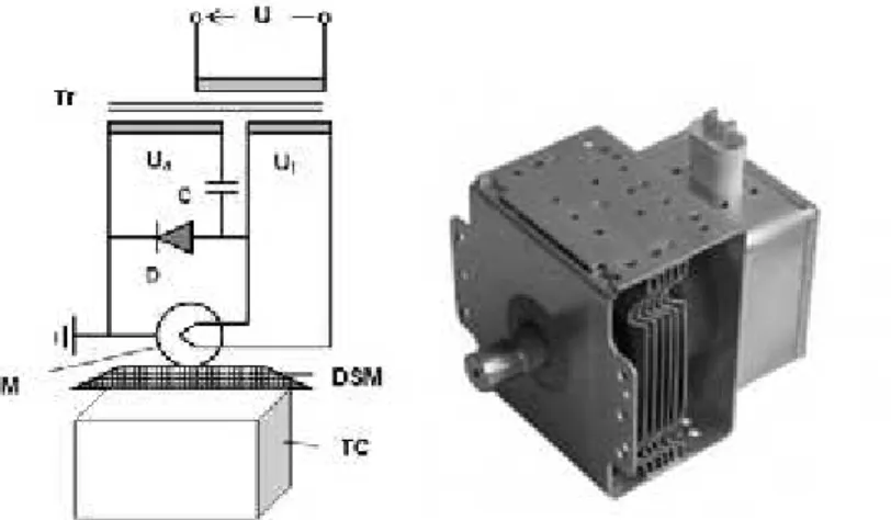 Fig. 1. a) Scheme of microwave generator with magnetron: Tr - high voltage transformer; U – supply tension; U a - anode voltage; U f - filament voltage; C – high tension capacitor; D - high tension diode; M – magnetron; DSM - microwave distribution system;
