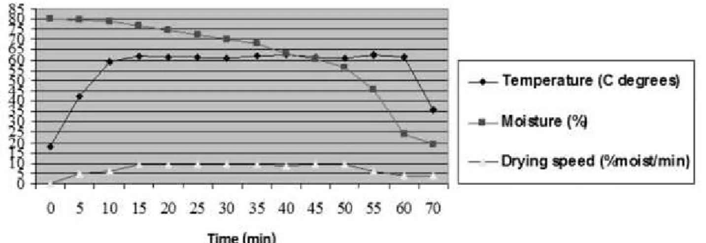 Fig. 2. Variation of status parameters during the dehydration of the variety Jonathan apples.