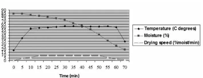 Fig. 3. Variation of status parameters during the dehydration of the variety Napoca pears.