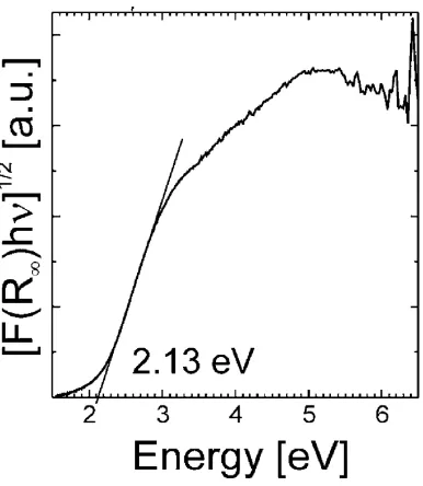Fig. 2.8 Band gap determination based on the Kubelka-Munk function using [F(R∞) hv]1/2 vs hv plots.[18] 