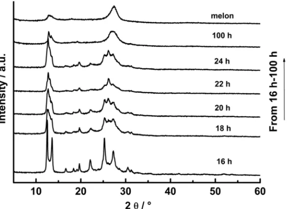 Fig. 3.3 XRD patterns of melamine calcined for 16 – 100 h at 450 °C in an open system, compared to melon (prepared in an open system at 490 °C for 72 h)