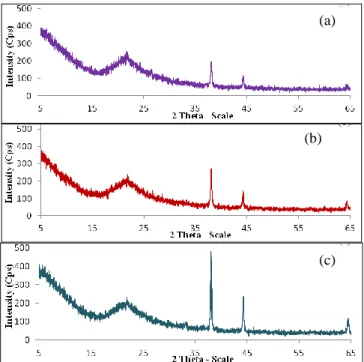 Fig. 3. XRD pattern for Ag 2 O modified RHCA at different loadings after  thermal treatment at 400  o C and 2 hours: (a) 0.5 wt%: (b) 1 wt% and (c) 3 