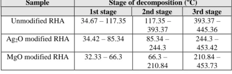 TABLE III: D ECOMPOSITION  S TAGES FOR  U NMODIFIED AND  M ODIFIED  RHA  Sample  Stage of decomposition ( o C) 