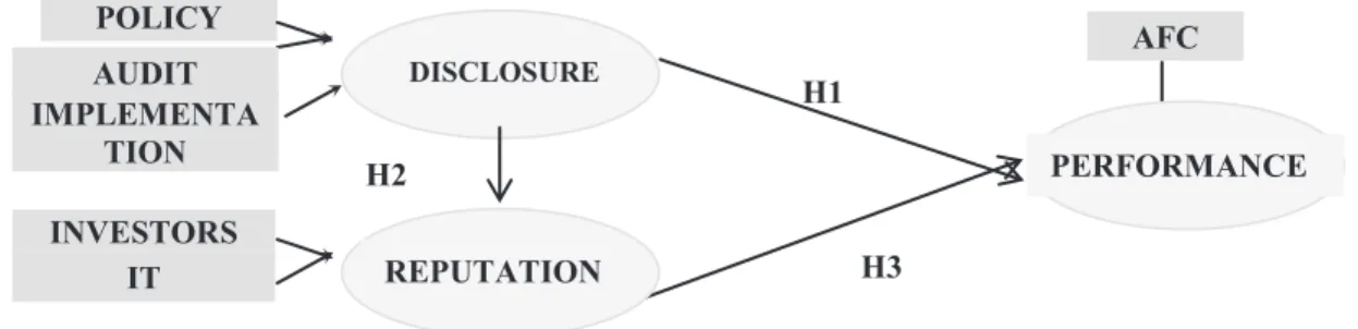 Figure 3. Theoretical model of the Disclosure – Reputation – Performance relation. 