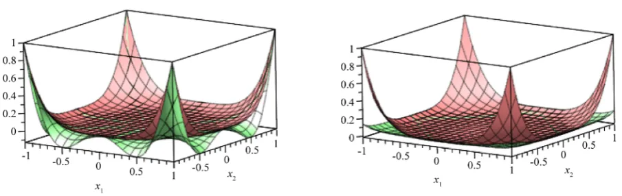 Figure 3. The graphs of the function f()84482x x1,2=x1+14x x12+x2 (coral) and its best one-sided L1-approximants from below, h*f2 with respect to H(I)2 (left) and b*f2 with respect to B2,2(I)2 (right)