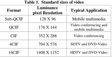 Table 1.  Standard sizes of video Luminance   