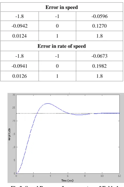 Fig 3: Speed Response for parameters of Table 1  
