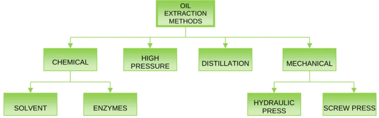 Fig. 1. Basic methods for oil extraction, [15]