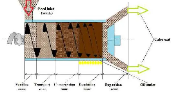 Fig. 2. Schematic representation of a screw press, [16]