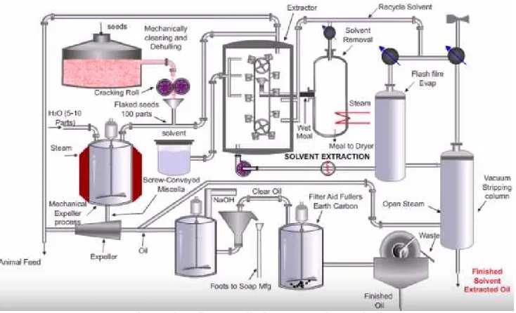 Fig. 5.  Flow diagram of solvent extraction method